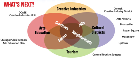 Chicago Cultural Plan Venn diagram
