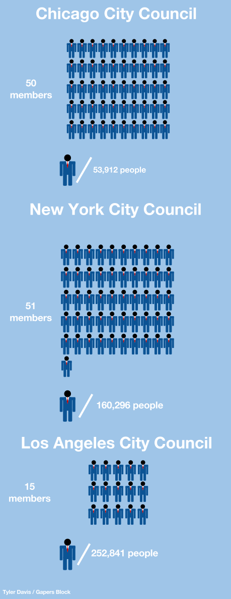 Size of City Council