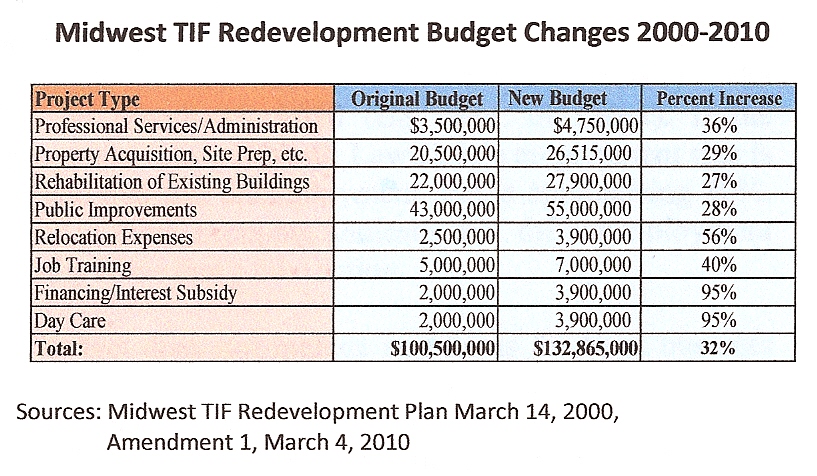 Midwest TIF Graphic-Redevelopment Budget.jpg