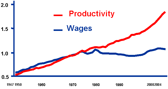 productivity_wages_graph.gif