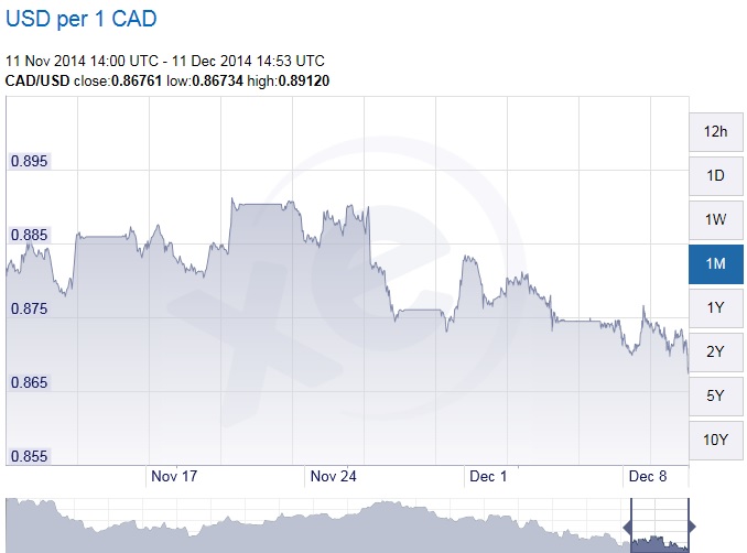 USD vs CAD